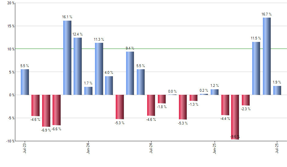CHTR monthly returns chart