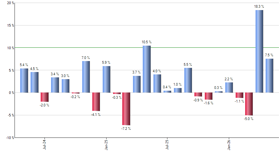 SGOL monthly returns chart