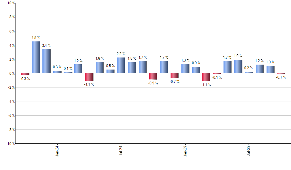 FYLD monthly returns chart