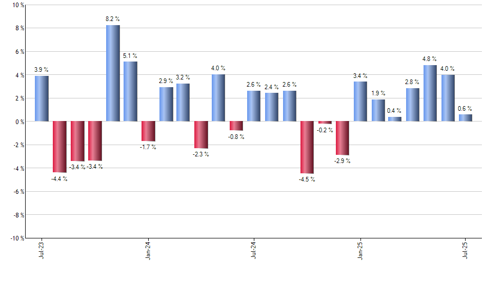 JPS monthly returns chart