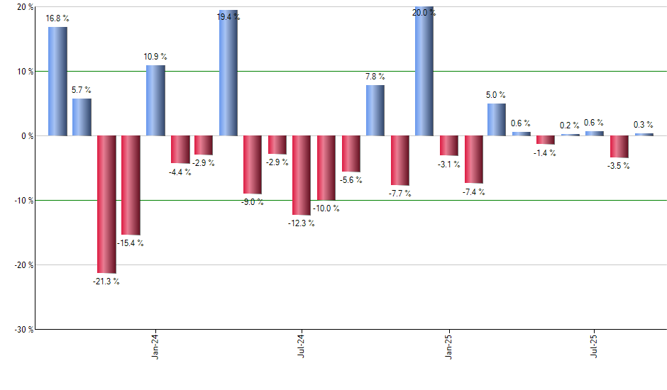 ZSL monthly returns chart
