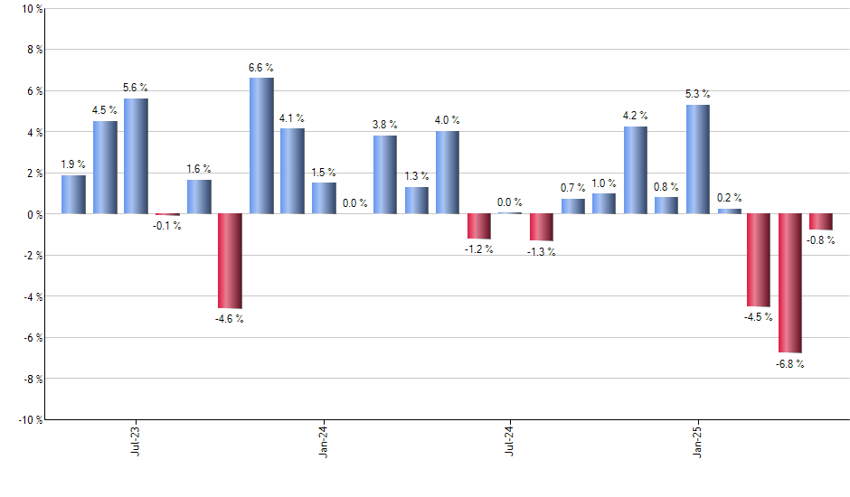 SQQQ monthly returns chart