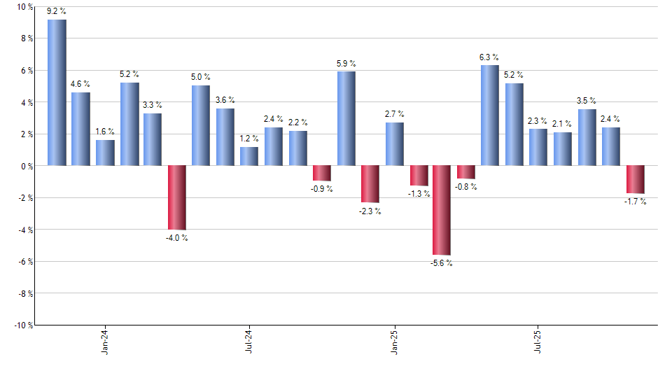 XLF monthly returns chart