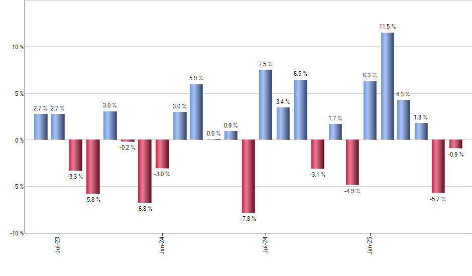 FV monthly returns chart