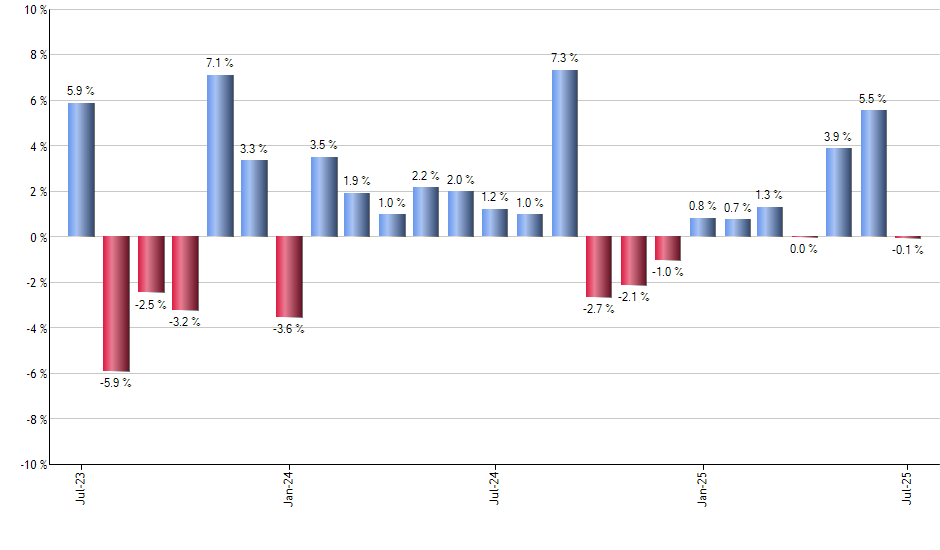 FDT monthly returns chart