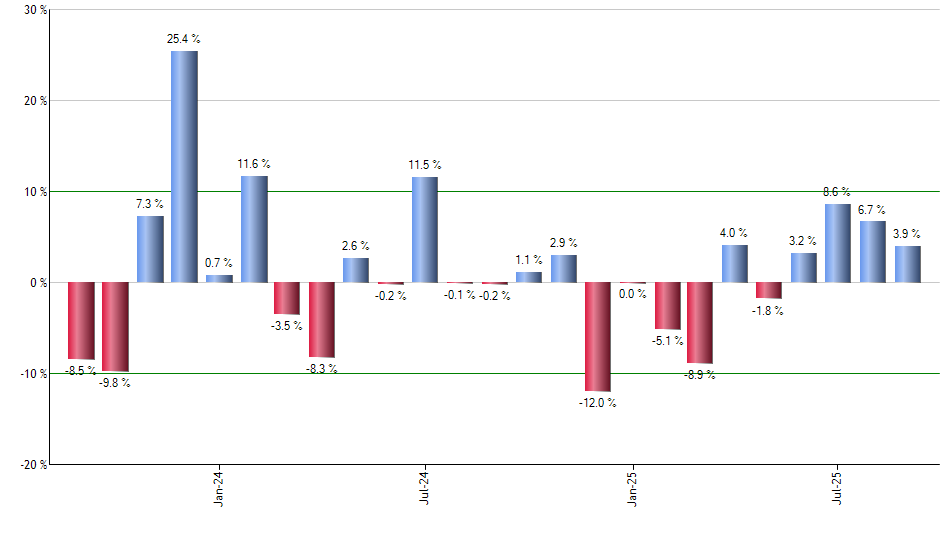 GOOGL monthly returns chart