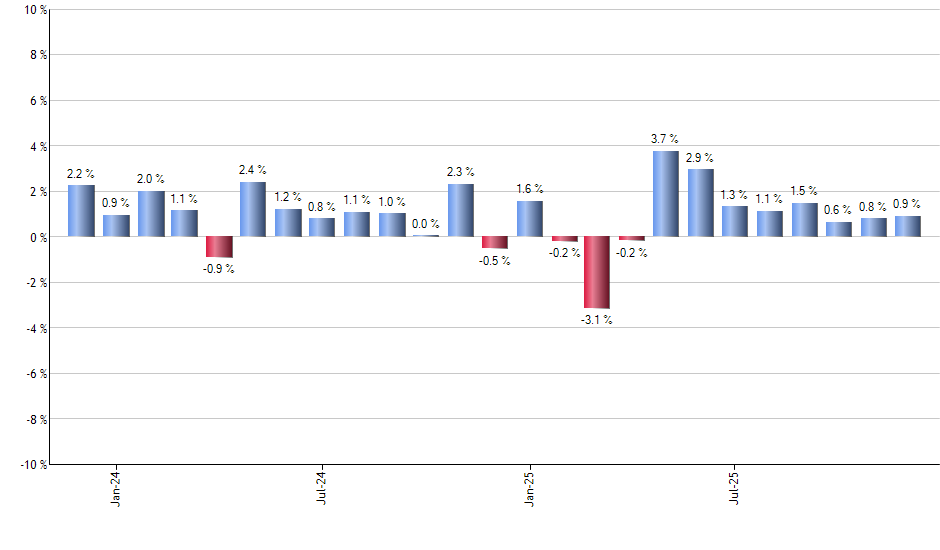 FEM monthly returns chart