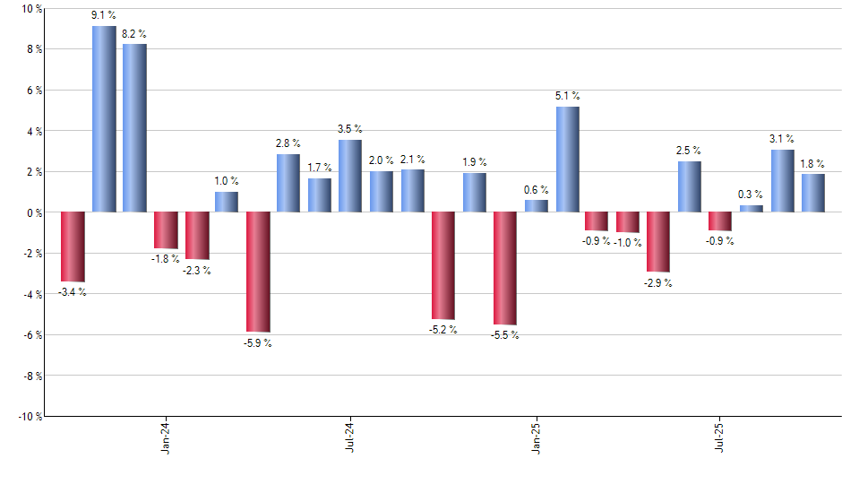 SPEU monthly returns chart