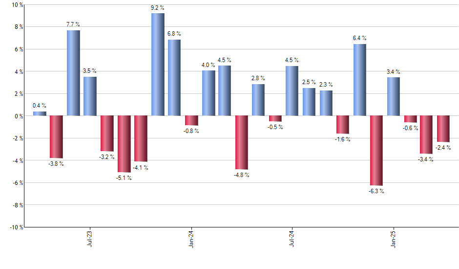 KO monthly returns chart