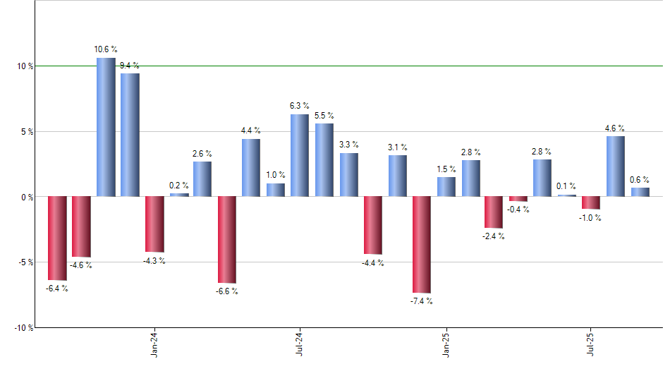 USCI monthly returns chart