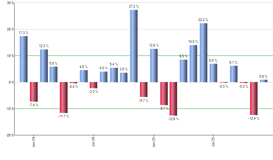 MYY monthly returns chart