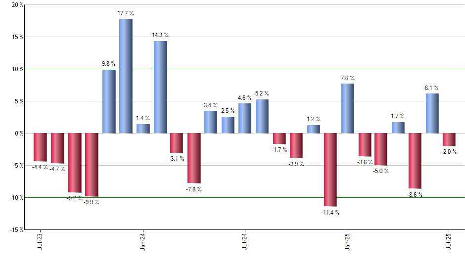 BFOR monthly returns chart