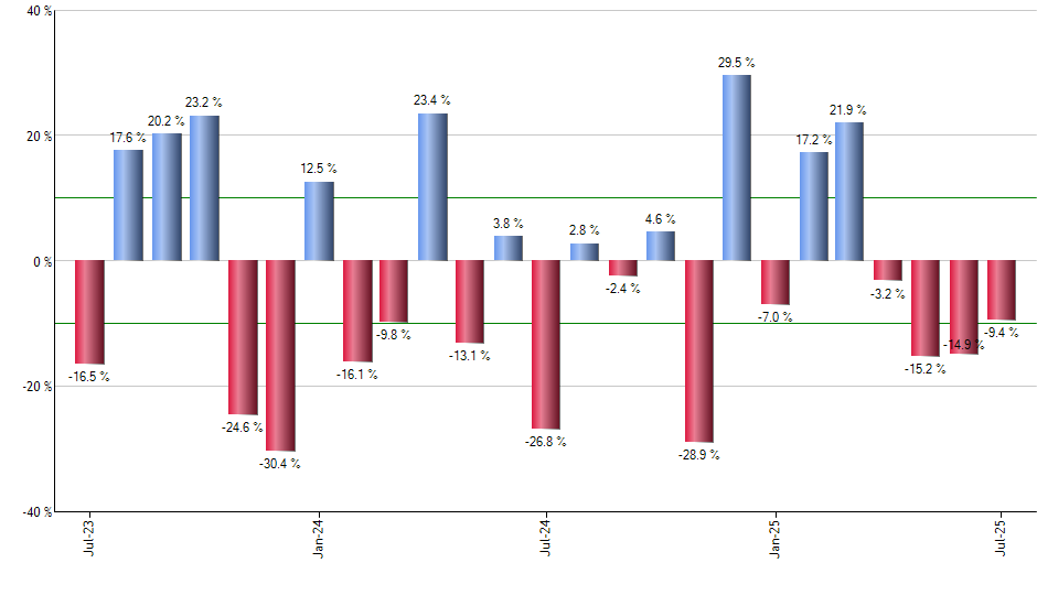 QLTA monthly returns chart