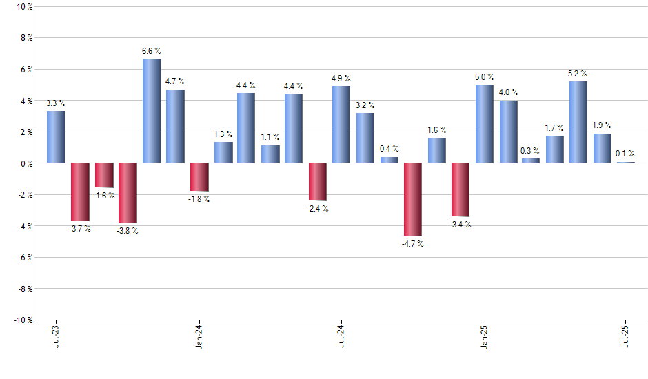 SCHB monthly returns chart
