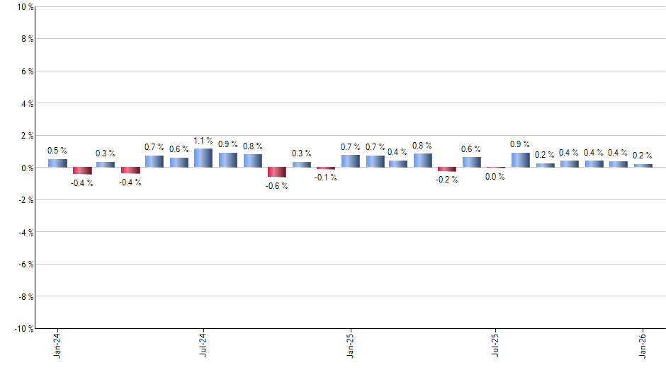 VBIL monthly returns chart