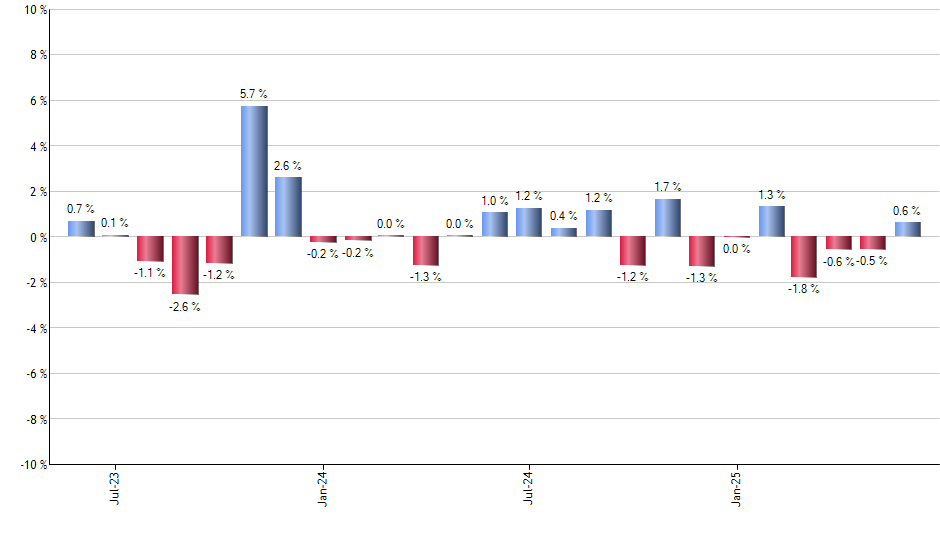 CGXU monthly returns chart