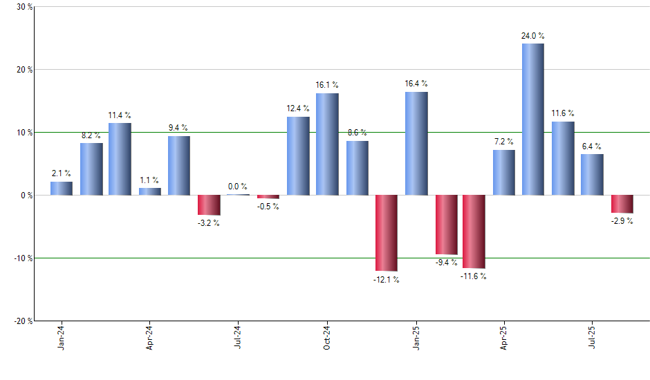 ASML monthly returns chart