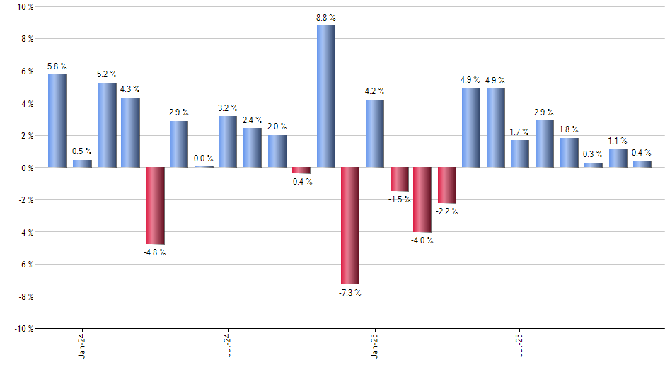 TWM monthly returns chart