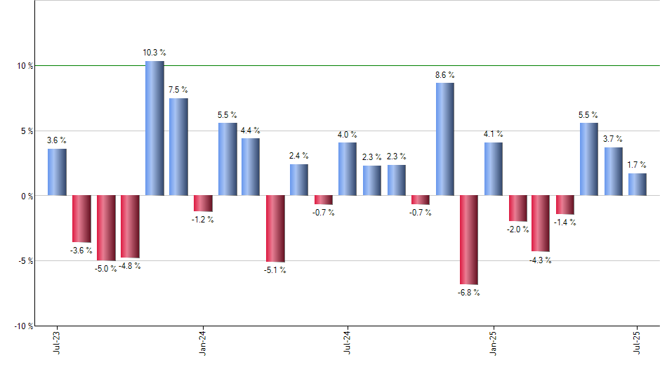 DNL monthly returns chart