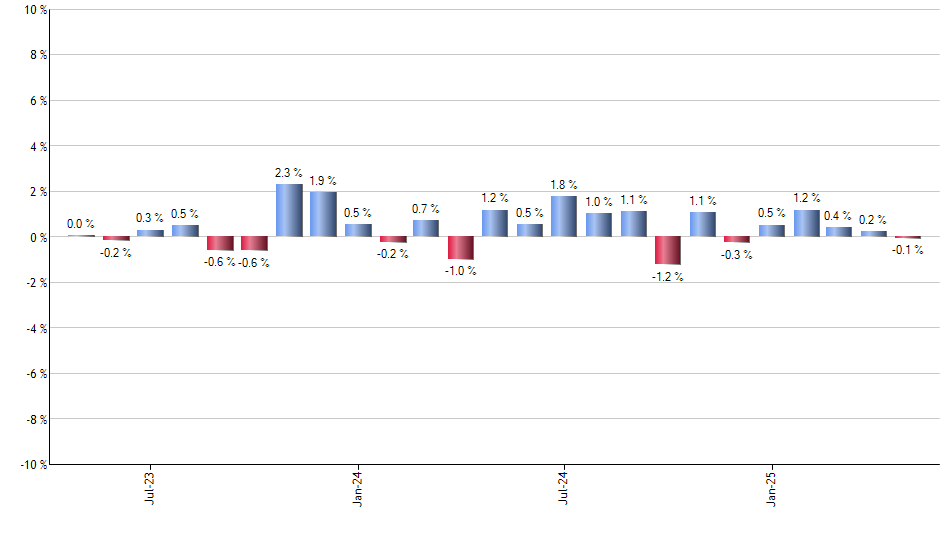 ONLN monthly returns chart