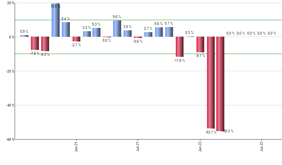 SPX monthly returns chart