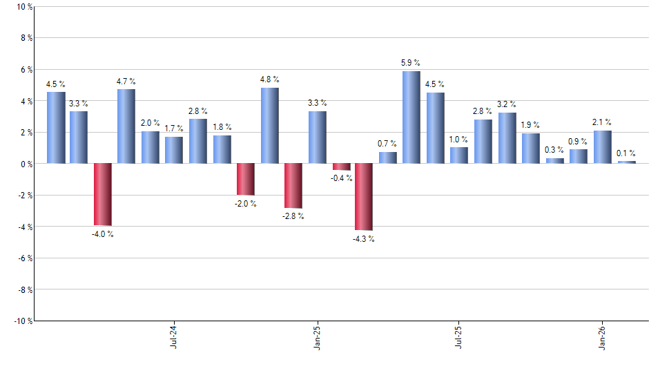 EELV monthly returns chart