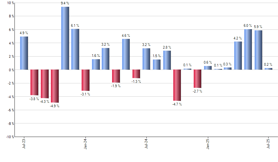 ASHR monthly returns chart