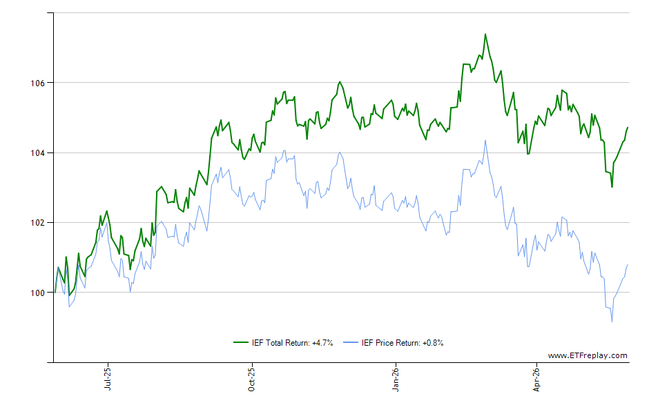 EVLN monthly returns chart