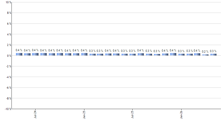 TPL monthly returns chart