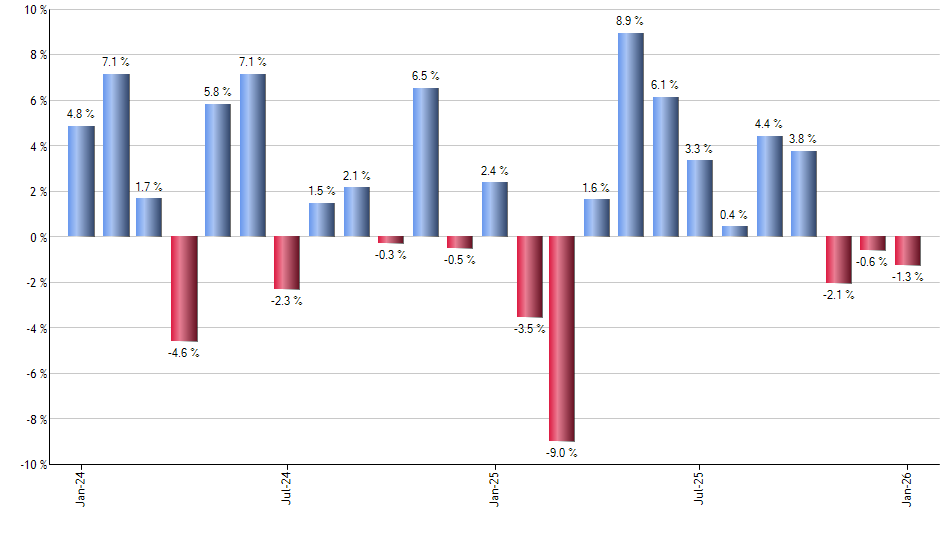 SDY monthly returns chart