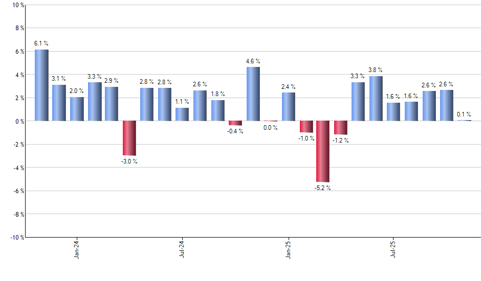 VT monthly returns chart
