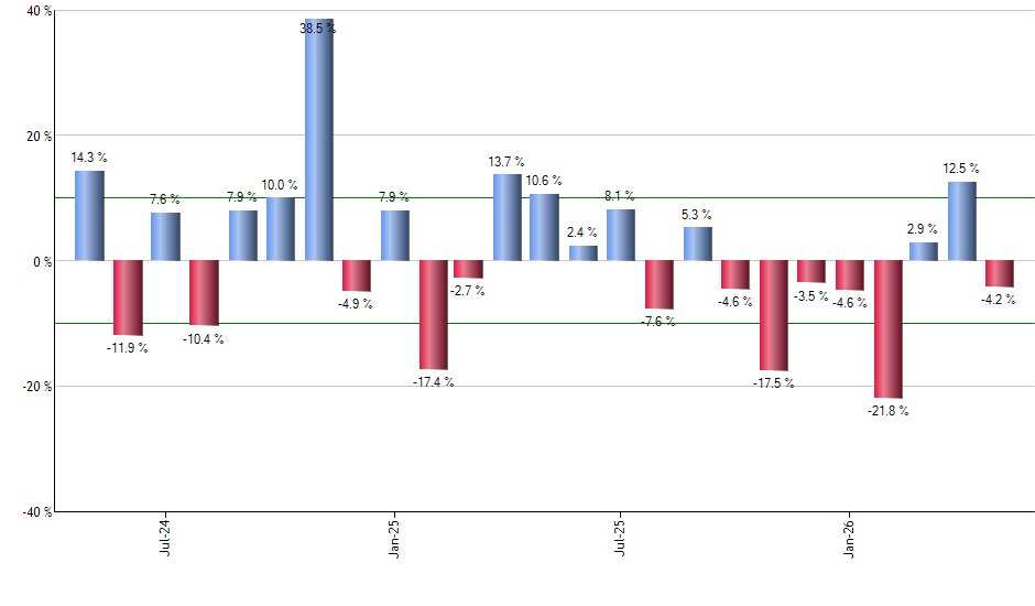 DFAU monthly returns chart