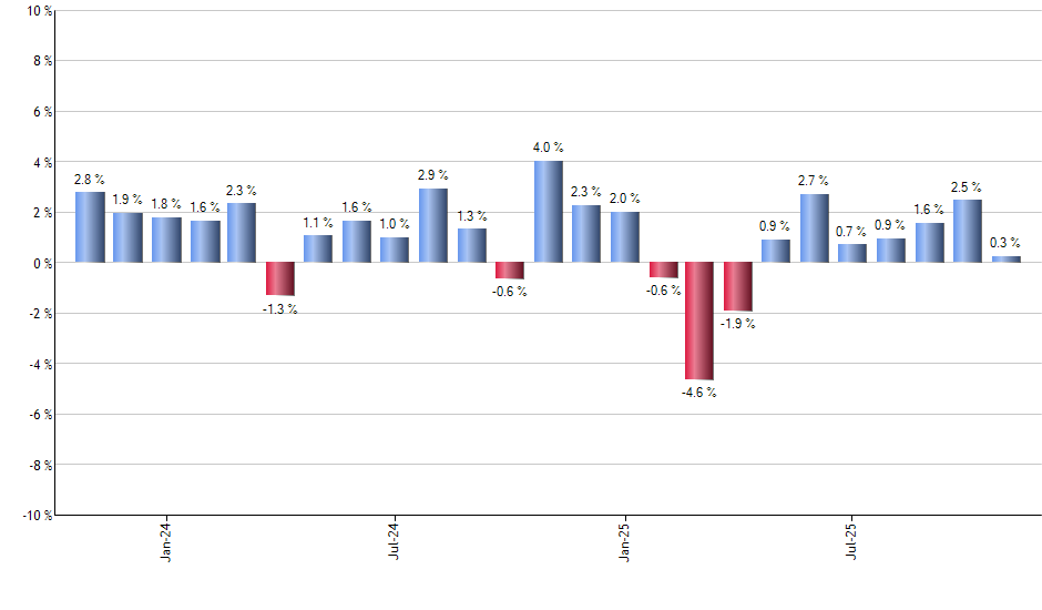 ACIO monthly returns chart