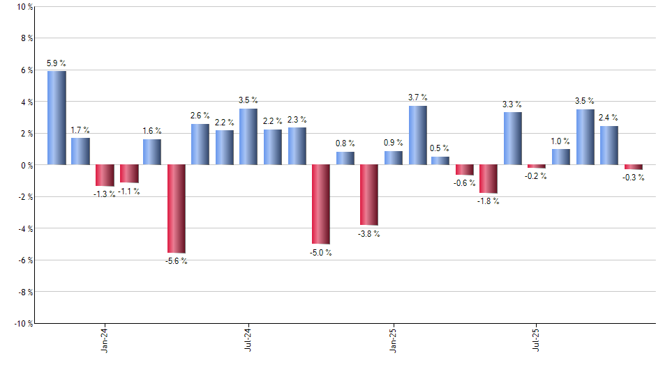 SJB monthly returns chart