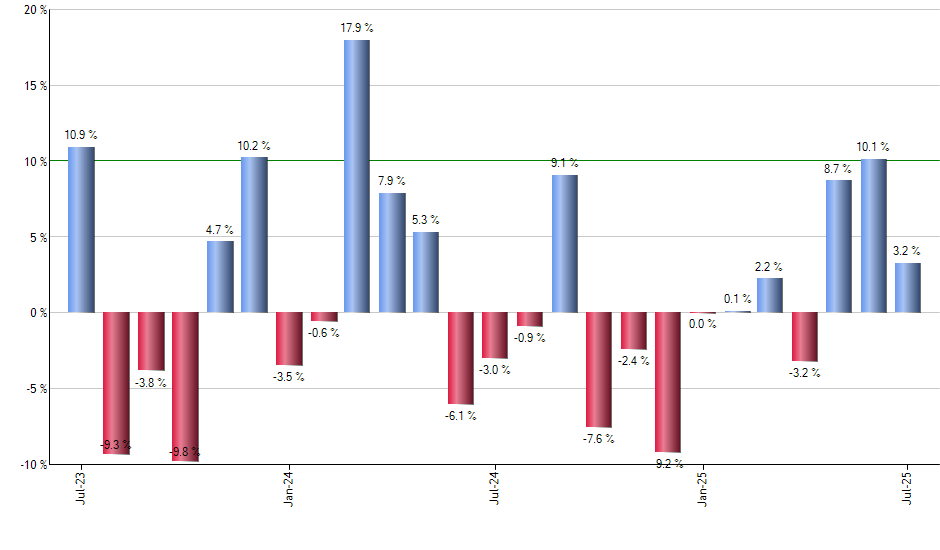 DBC monthly returns chart