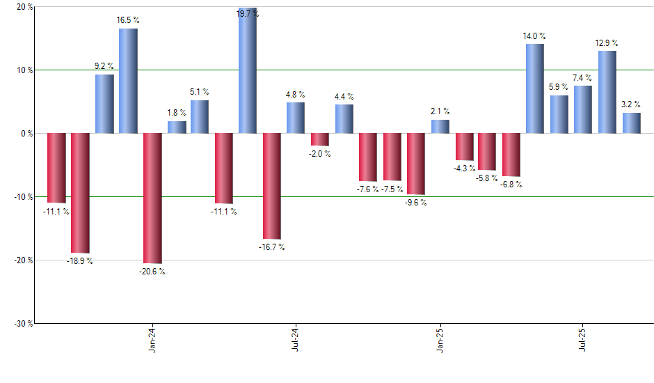 SUSC monthly returns chart