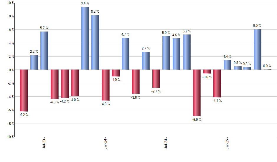 JQUA monthly returns chart