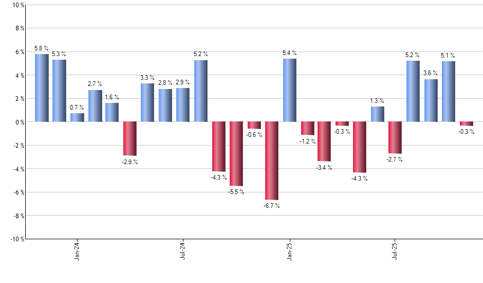 UAA monthly returns chart