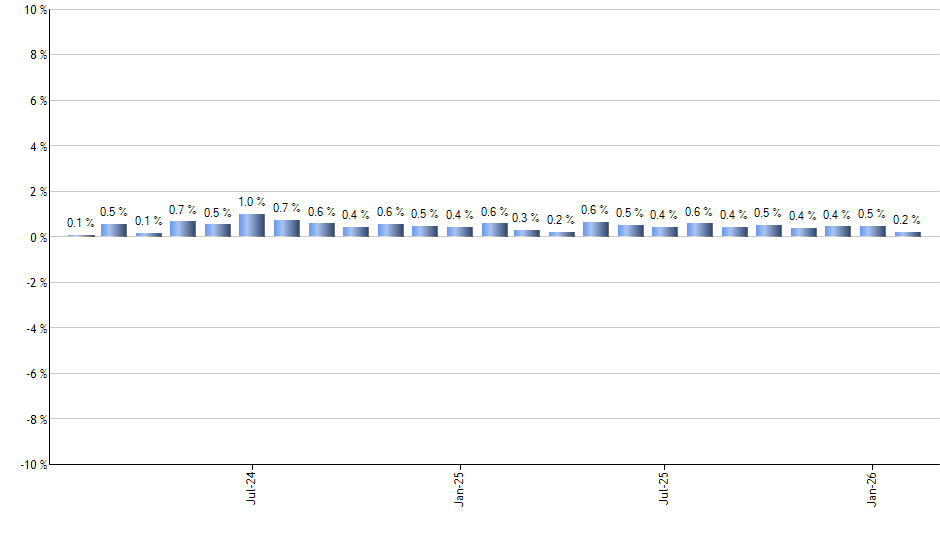FYX monthly returns chart