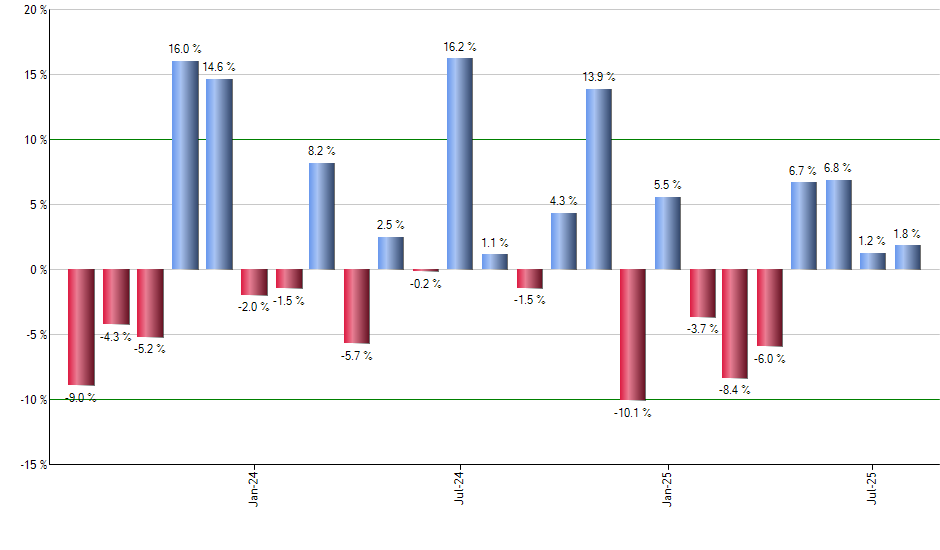 BRKB monthly returns chart