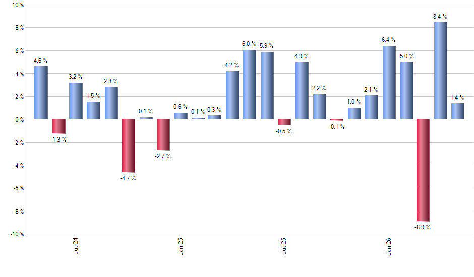 EQWL monthly returns chart