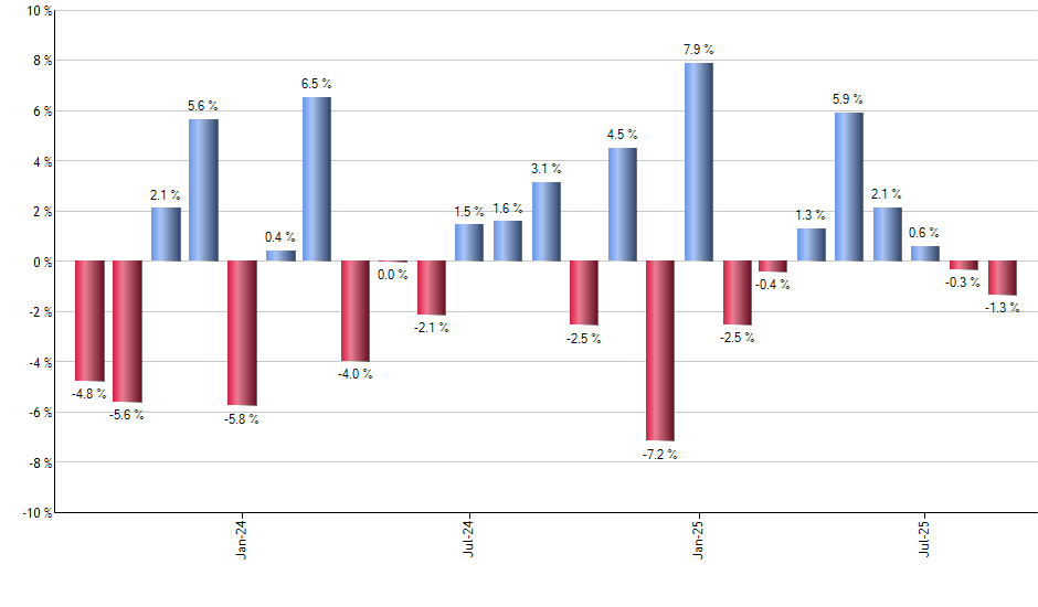 FEM monthly returns chart