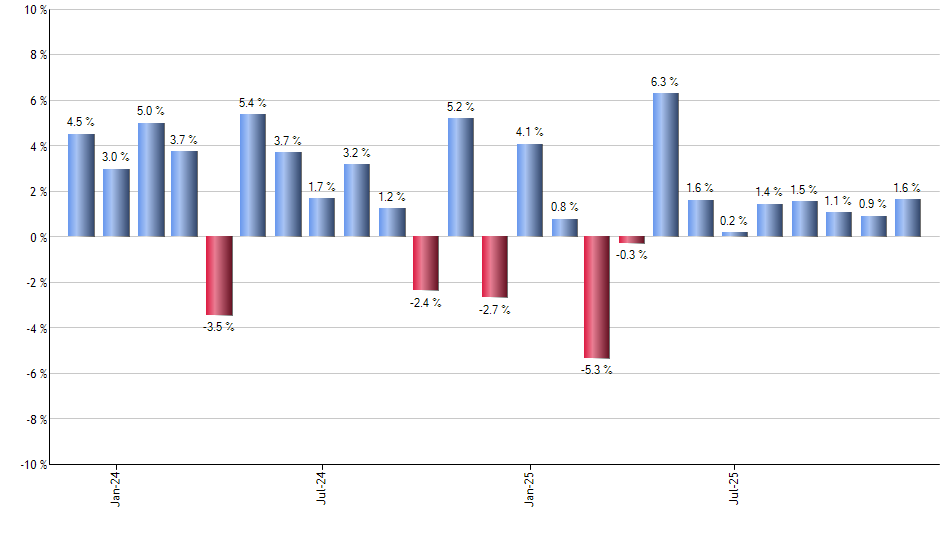PGF monthly returns chart