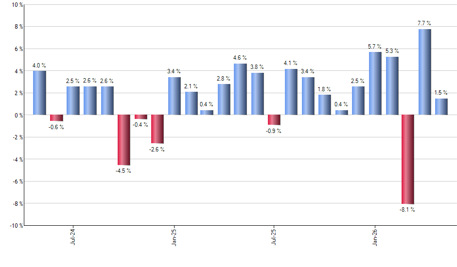 MDIV monthly returns chart