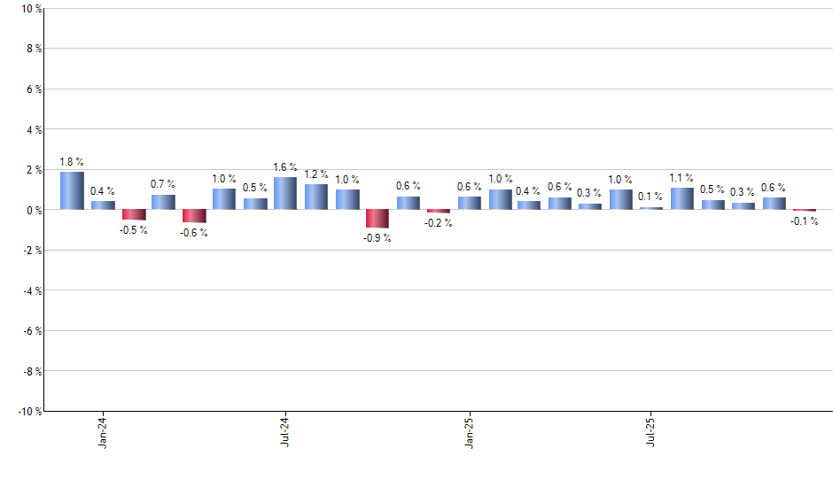 SPYB monthly returns chart