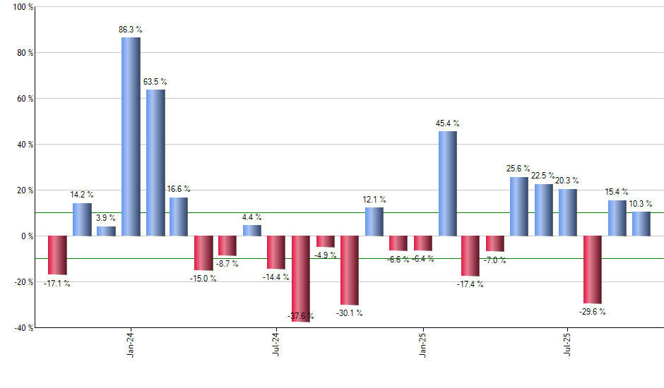 TQQQ monthly returns chart