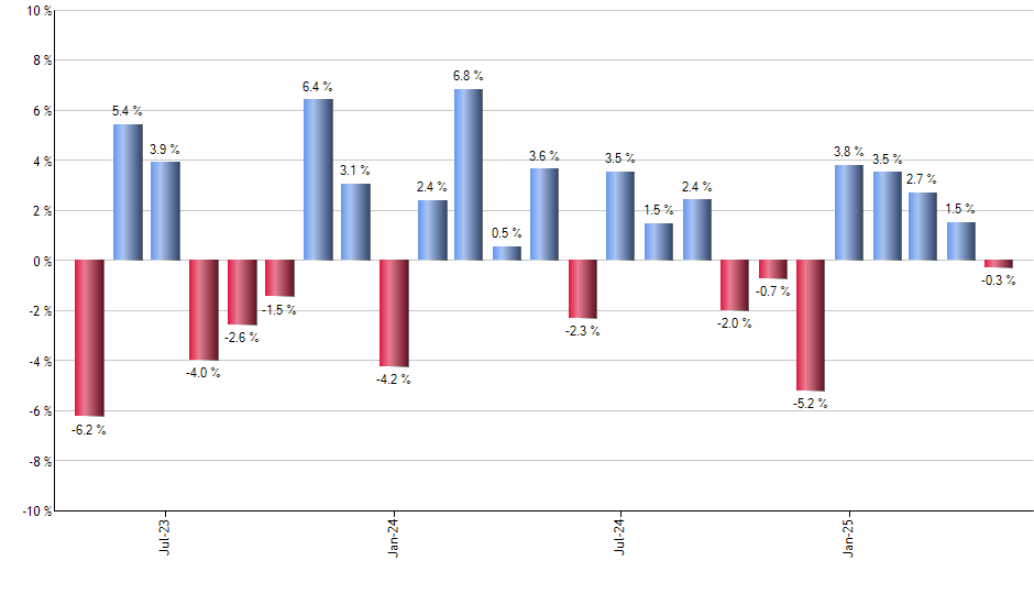 CZA monthly returns chart