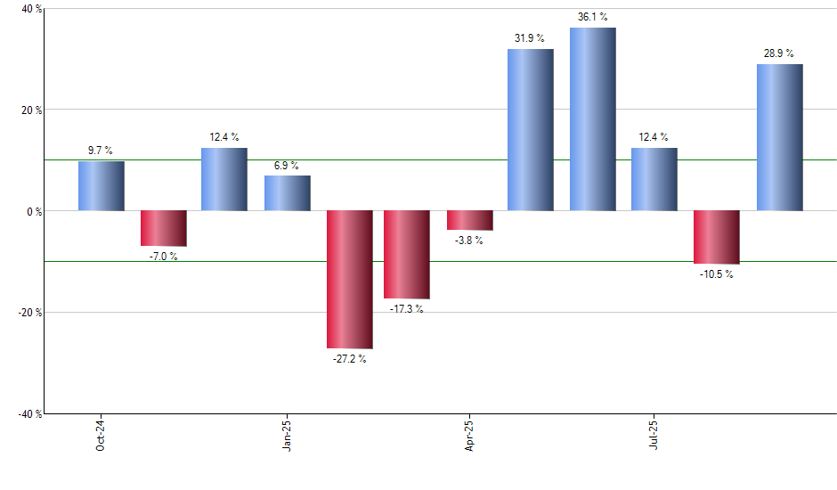 EGPT monthly returns chart