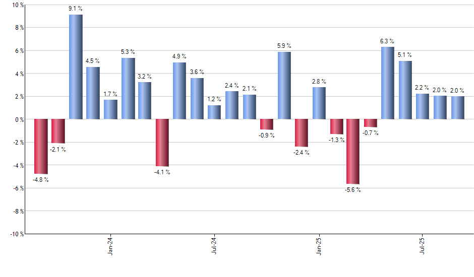 RSPG monthly returns chart