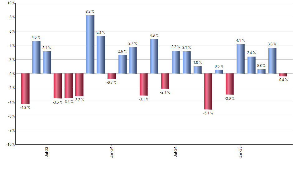 GGME monthly returns chart